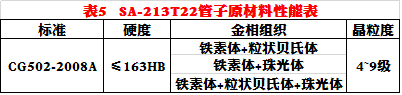 CG502-2008A哈爾濱鍋爐廠(chǎng)國(guó)外牌號(hào)鍋爐管采購(gòu)規(guī)程