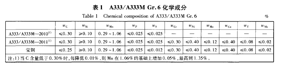 A333 Gr.6鋼化學成分