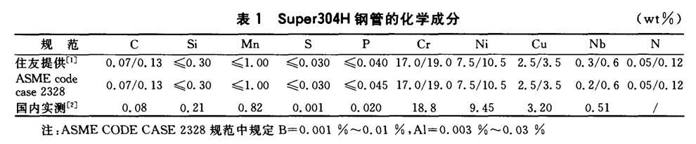 SUPER304H化學(xué)成分