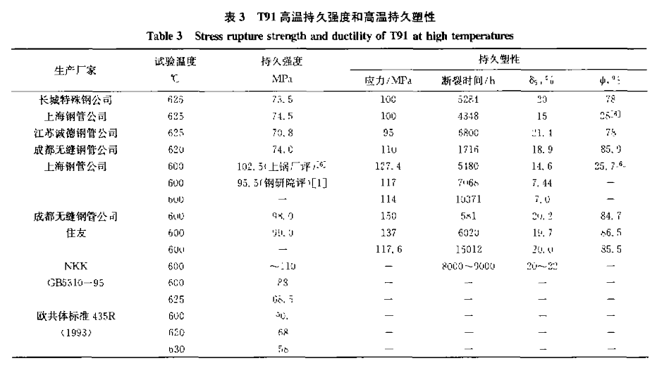 SA-213T91高溫持久強(qiáng)度和高溫持久塑性