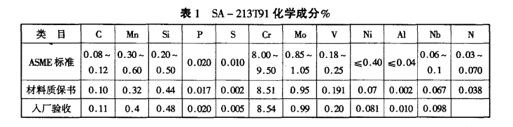 SA-213T91化學(xué)成分