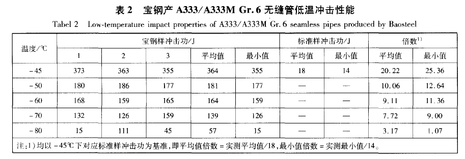 A333 Gr.6鋼低溫沖擊性能