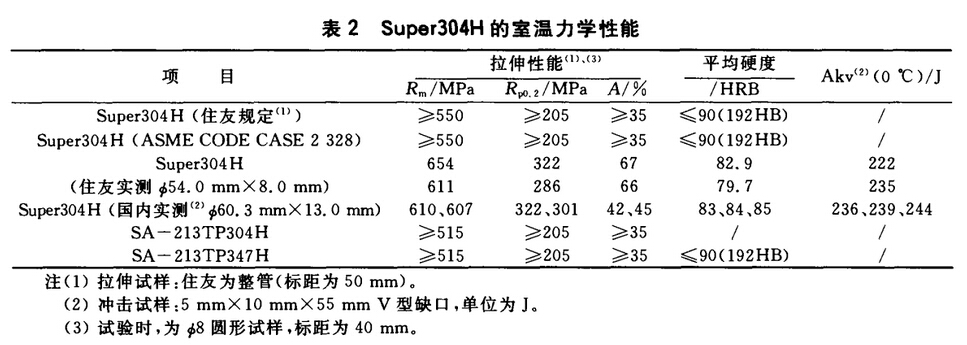 SUPER304H力學(xué)性能