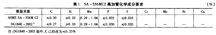 SA-556MC2化學成分